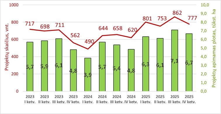 Artėjant naujiems miško kirtimų ribojimams, 2025 m. Lietuvoje fiksuotas rekordinis vidinės miškotvarkos projektų šuolis 2 miško kirtimas